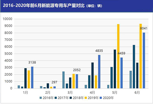 6月新能源專用車(chē)産量達0.8萬輛 瑞馳/東風/鑫源排