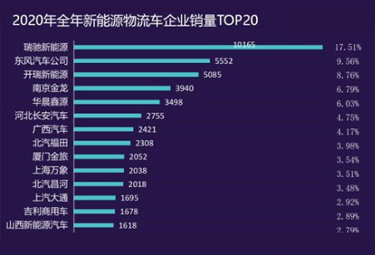 2020年新能源物(wù)流車(chē)企業TOP20榜單